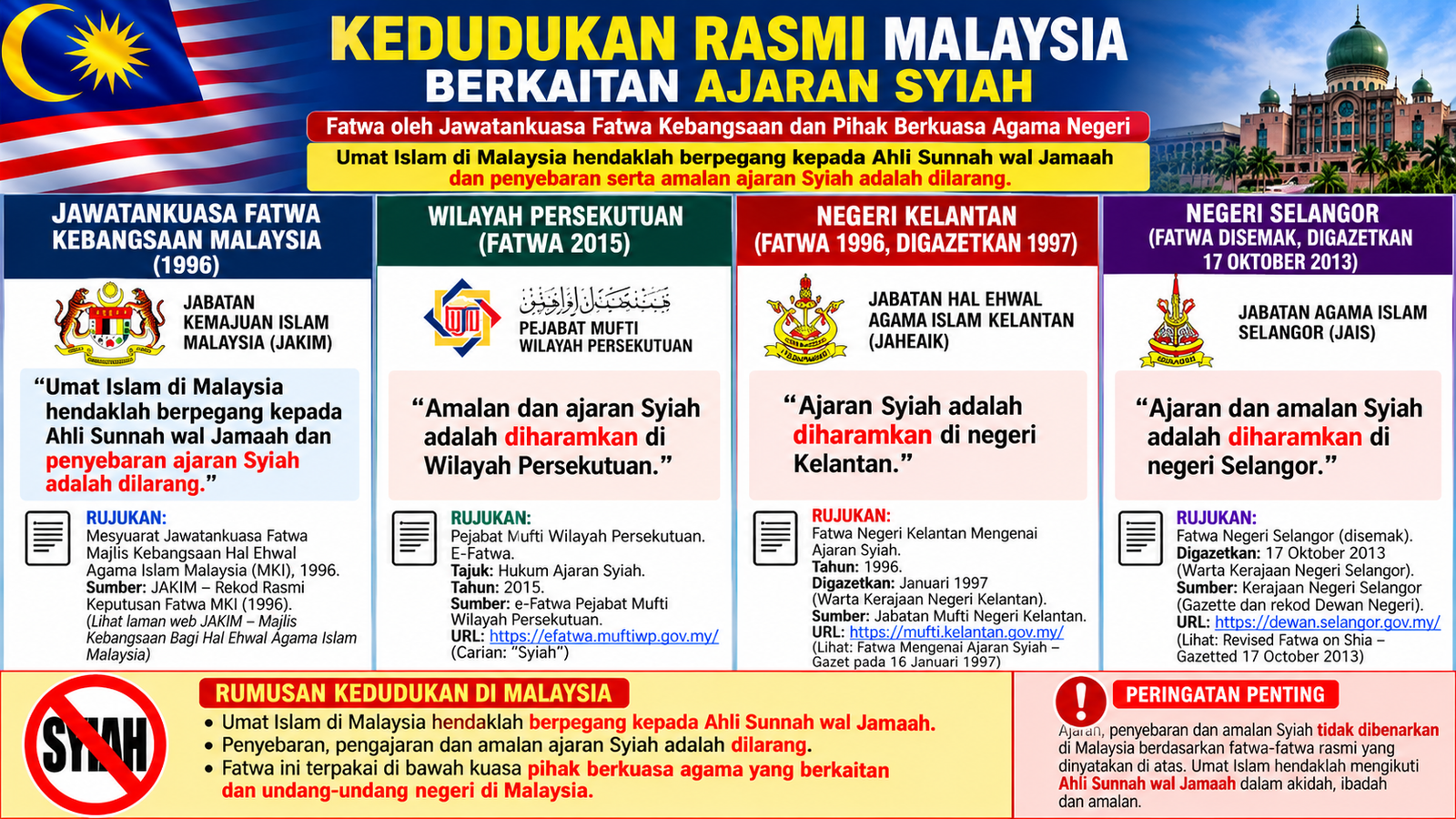Ajaran Syiah di Malaysia: Fatwa Rasmi, Larangan Amalan dan Tanggungjawab Umat Islam