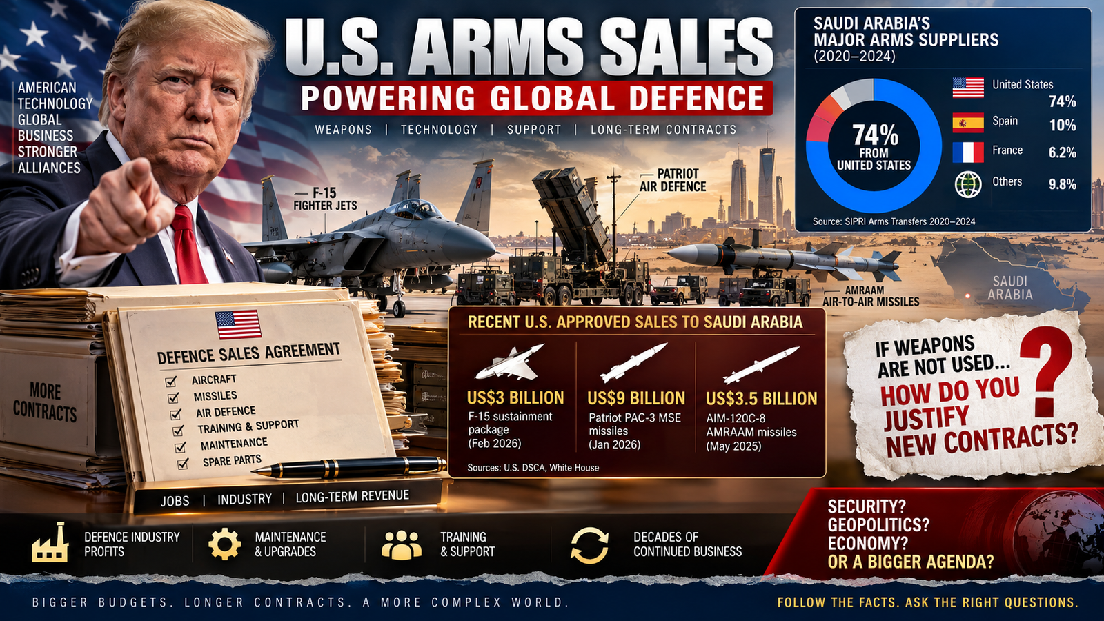 Saudi Arabia: One of the World’s Biggest Military Spenders — 74% of Its Major Arms Came From the U.S. So What Should We Ask About Today’s Escalation?