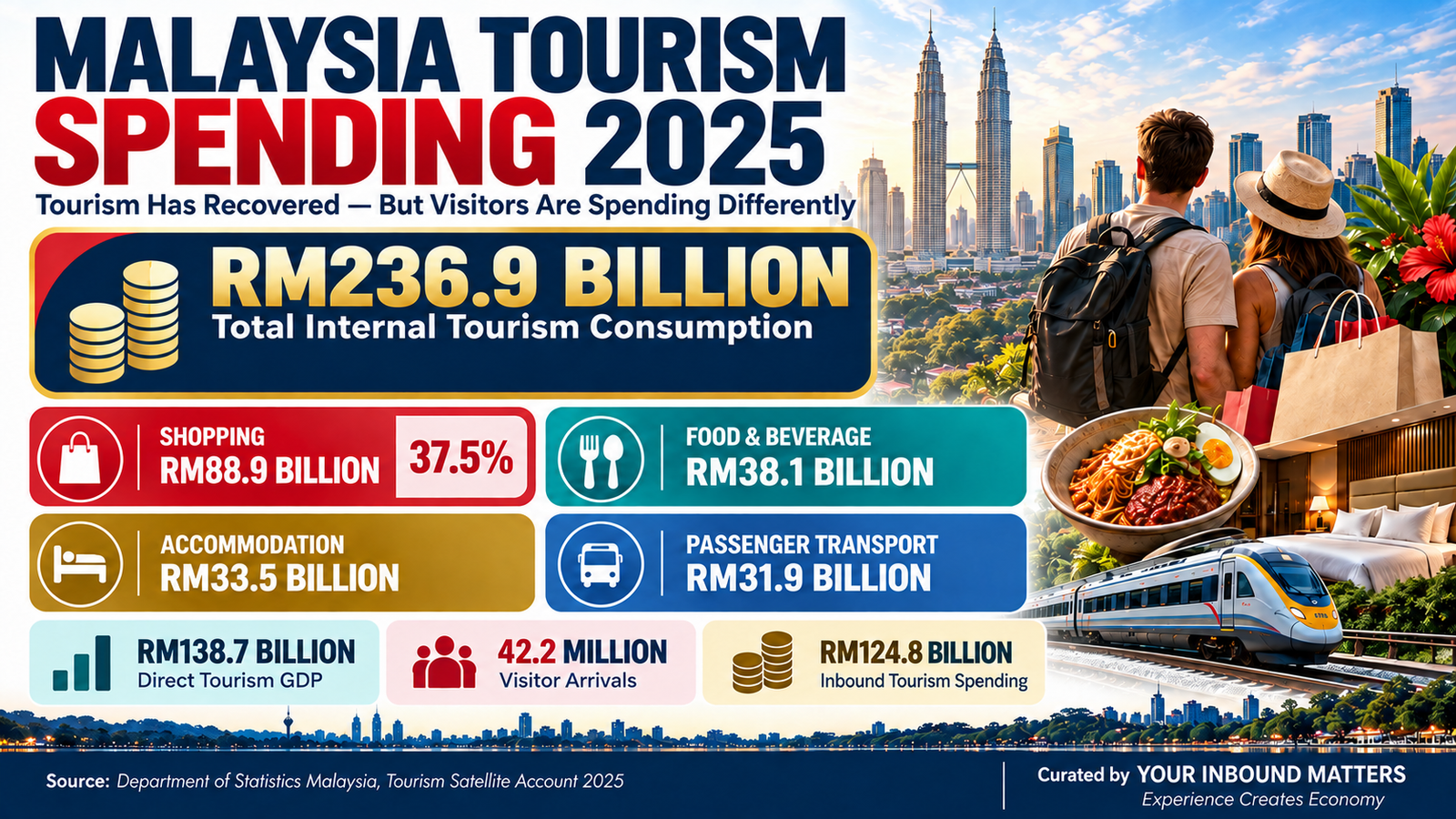 Malaysia’s Tourism Has Recovered. But Are Local Tourism Players Capturing the RM236.9 Billion Opportunity?
