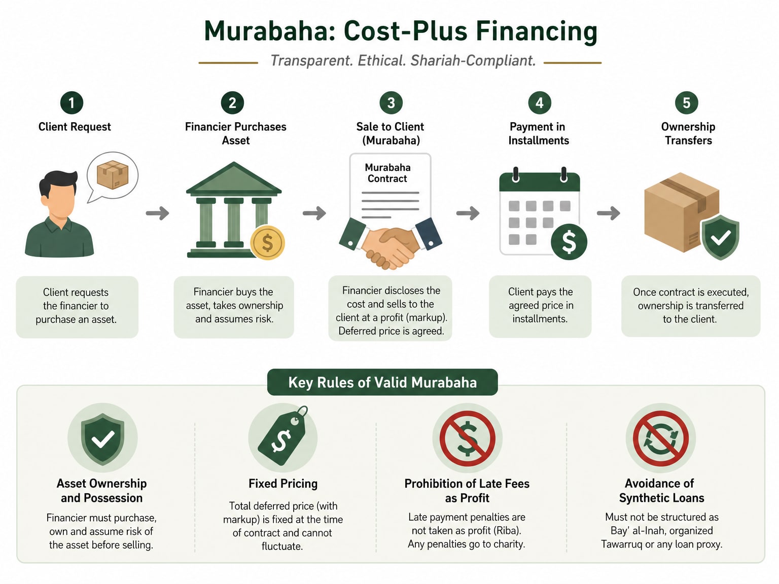 2. Murabaha: Cost-Plus Financing

Murabaha is a sale contract where the seller discloses their exact acquisition cost and sells the item to the buyer 