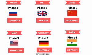 Six Promising COVID-19 Vaccine that are Currently in Phase 3 of Clinical Trial