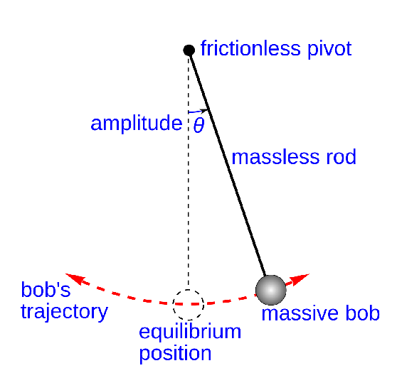 To Find the Value of Acceleration Due to Gravity (g), Radius of