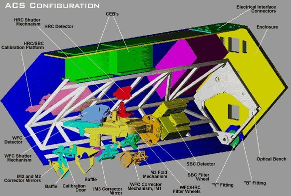 Hubble space telescope ACS confirguration.