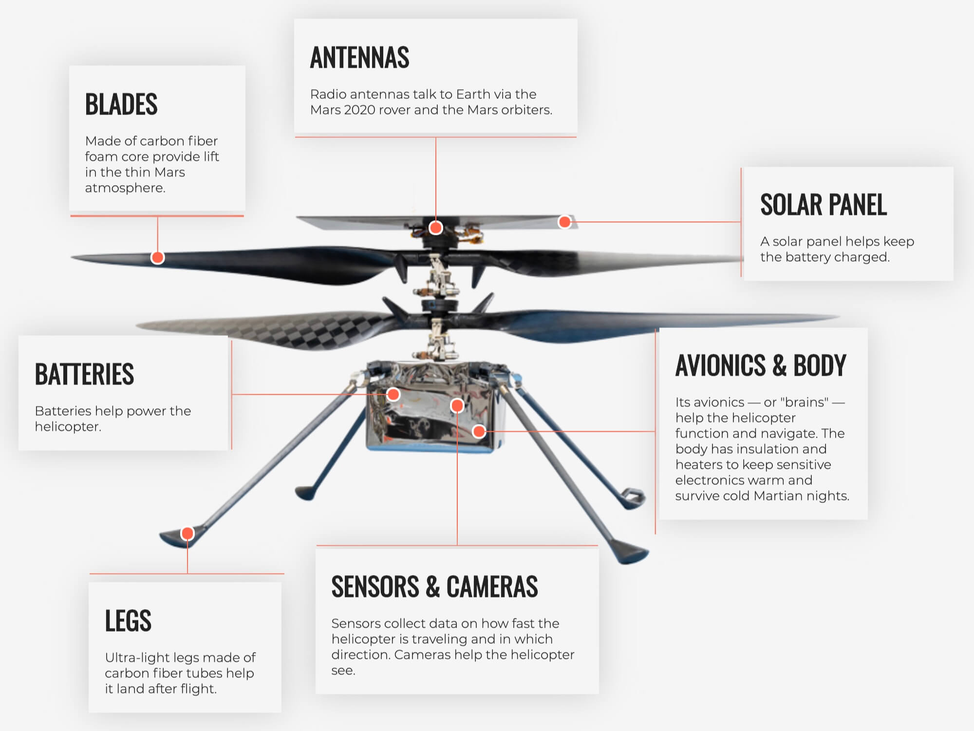 Anatomy of Mars Ingenuity helicopter.