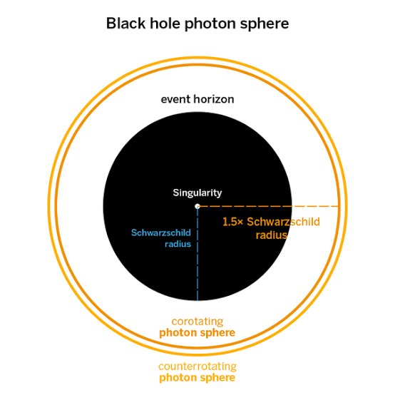 Image: Illustration of black hole's photon sphere.
