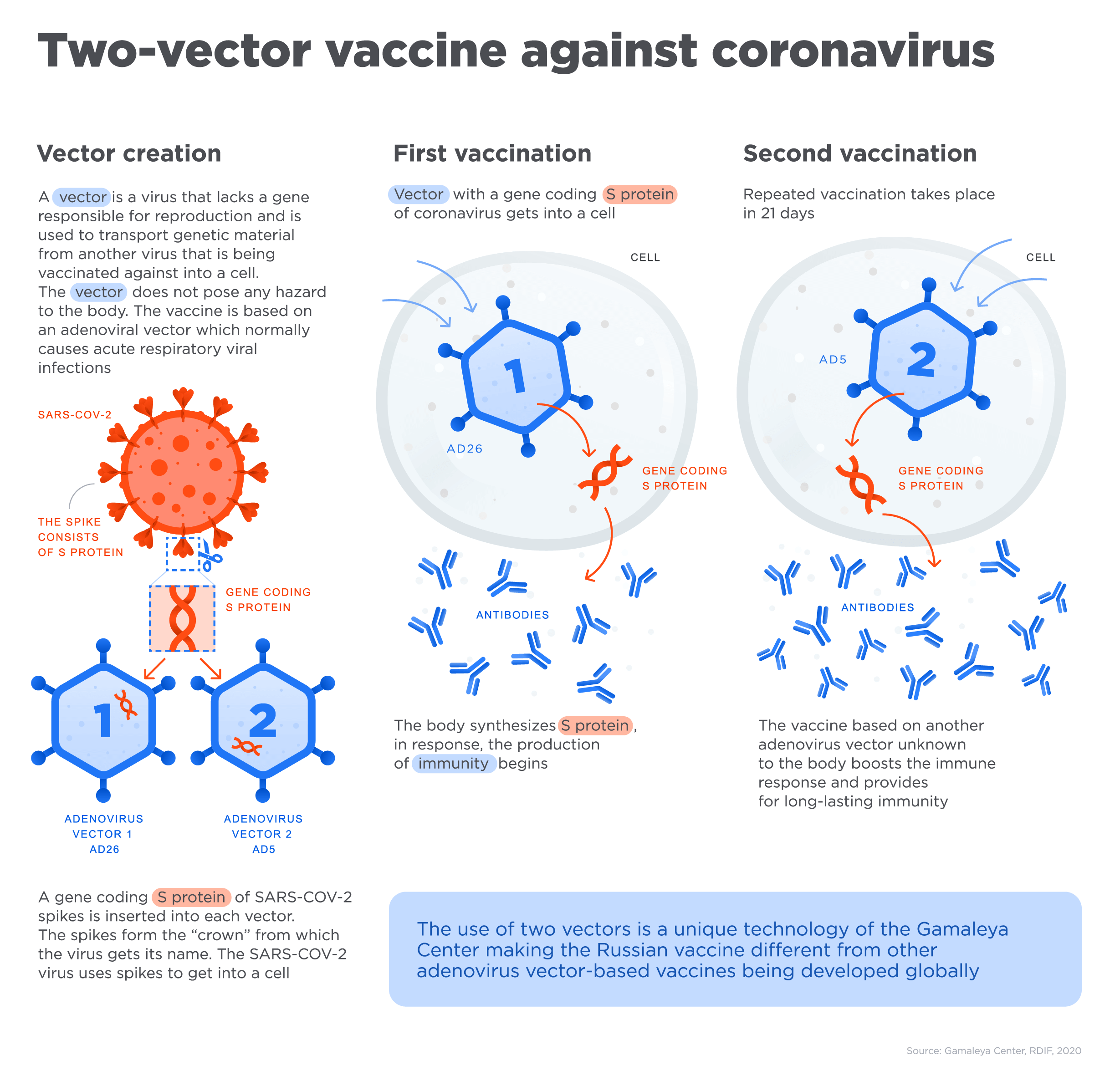 Covid-19 vaccine, Russia