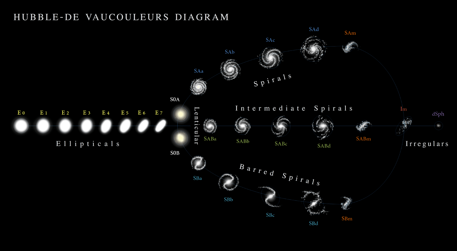 De Vaucouleurs classification of galaxies.