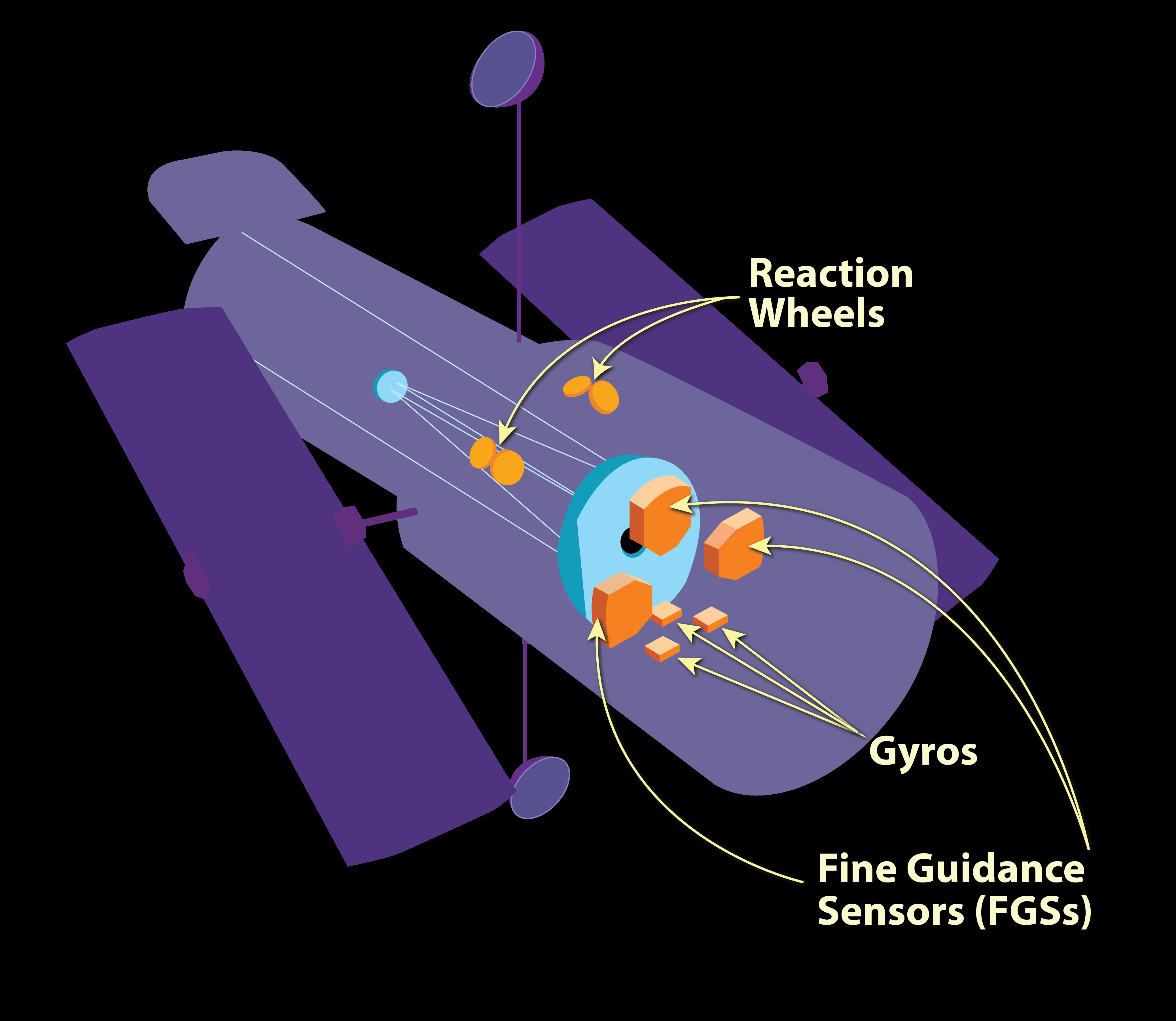 Hubble Fine Guidance Sensor cutaway