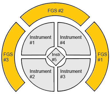 Hubble Fine Guidance Sensor