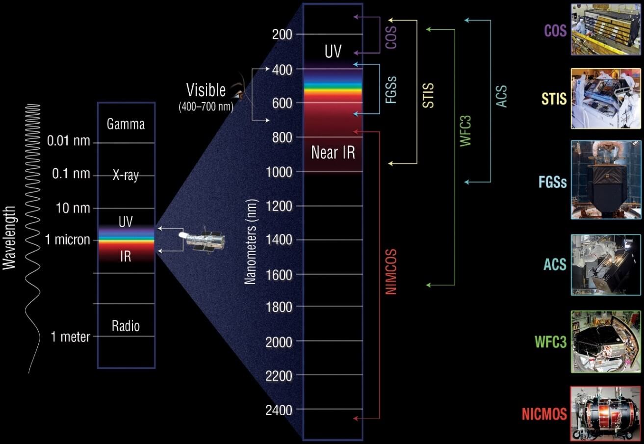 Hubble Space Telescopes equipments working wave length range