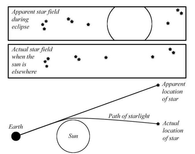 Image:Illustrations showing how the bending of starlight.