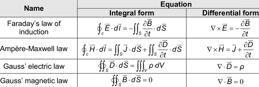 Different forms of Maxwell's equation.