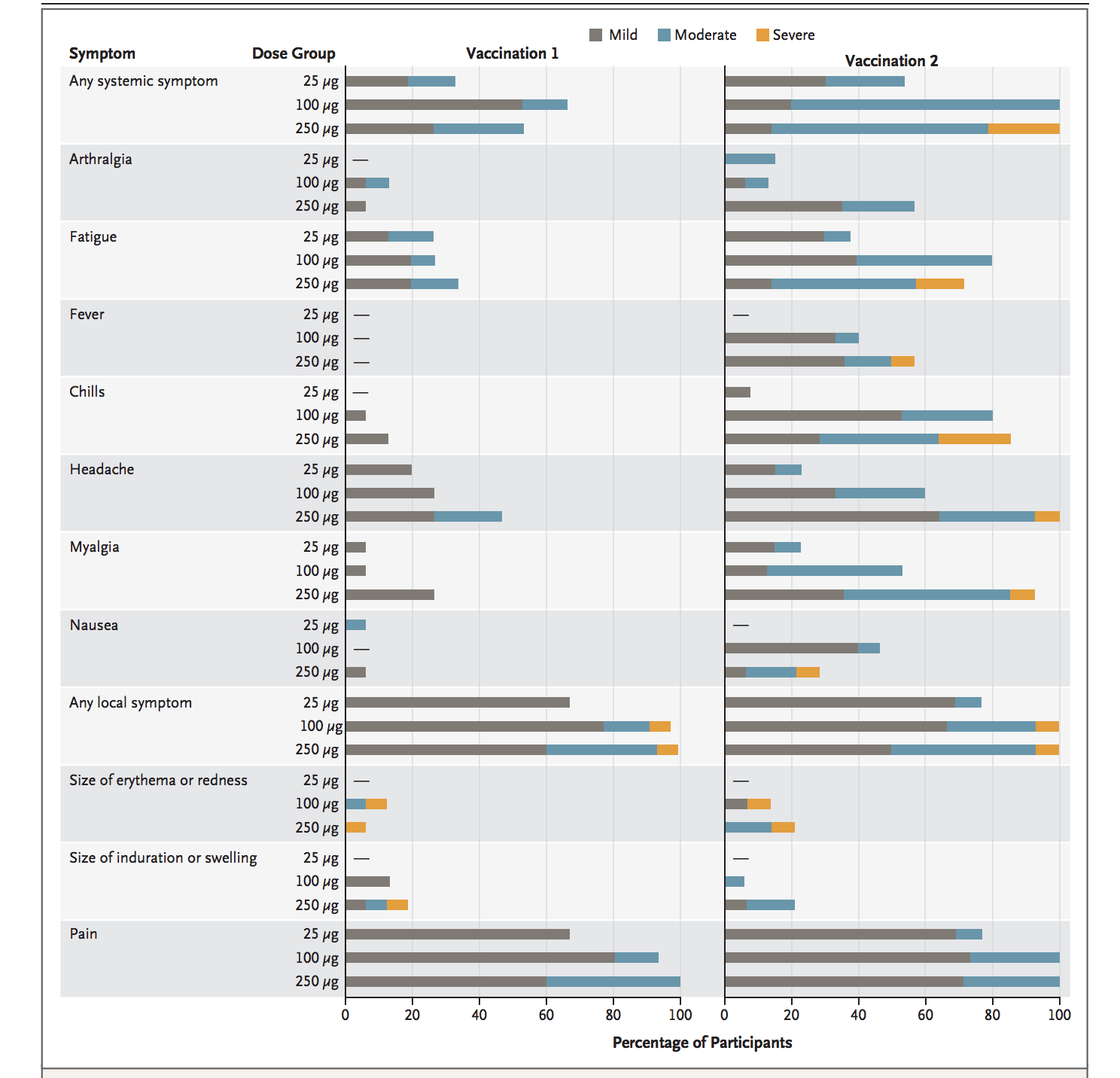 Moderna percentage of partcipants and their adverse effect