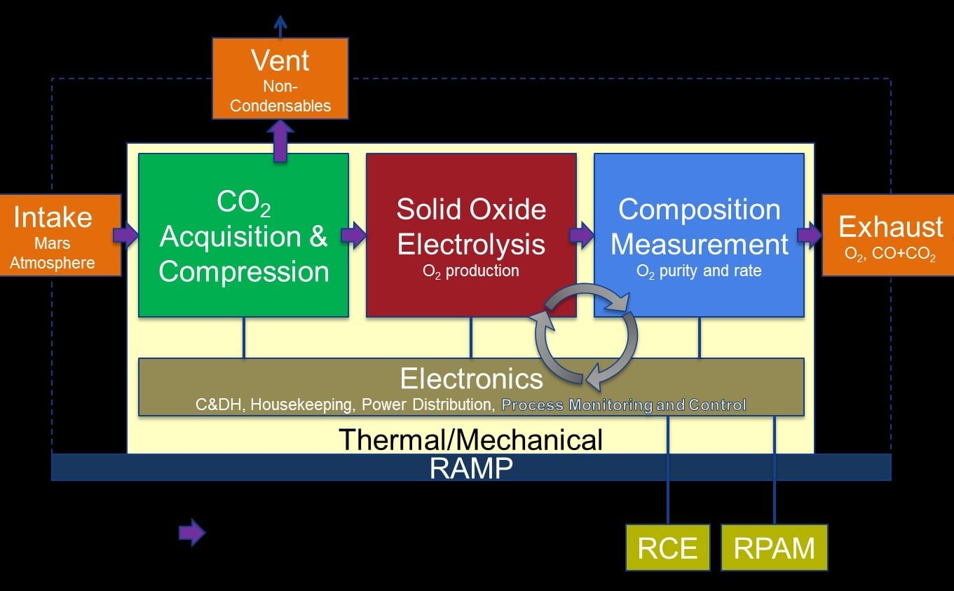 MOXIE functional block diagram.