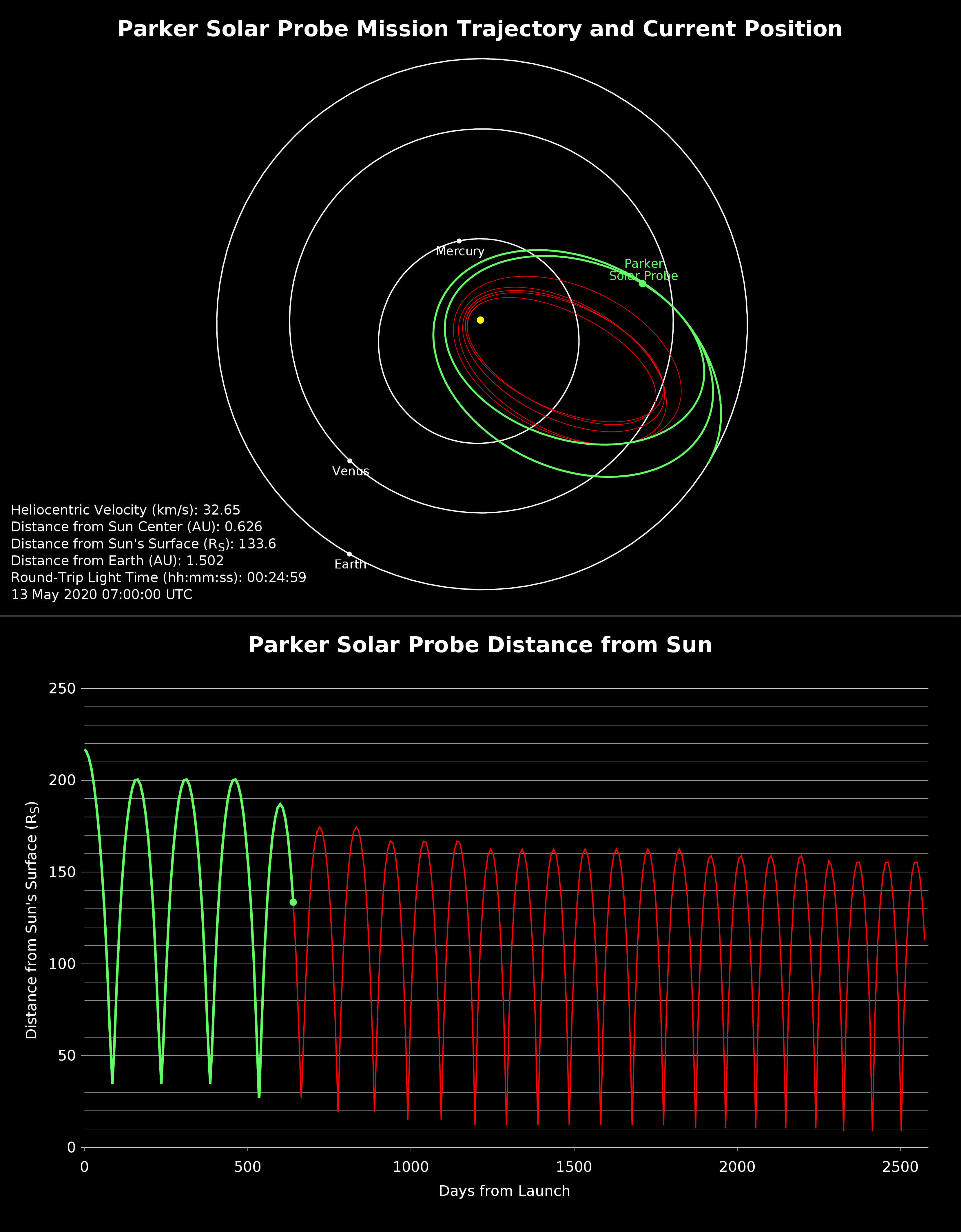 Image: Parker Solar Probe trajectory