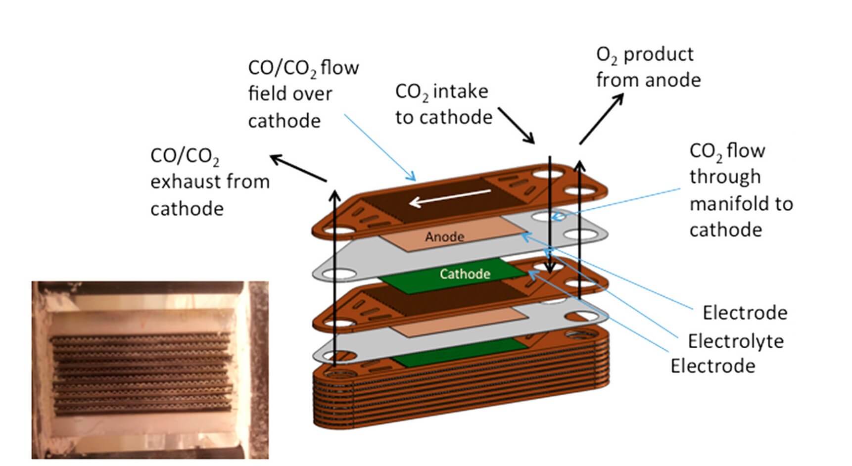 SOXE design and sample stack.