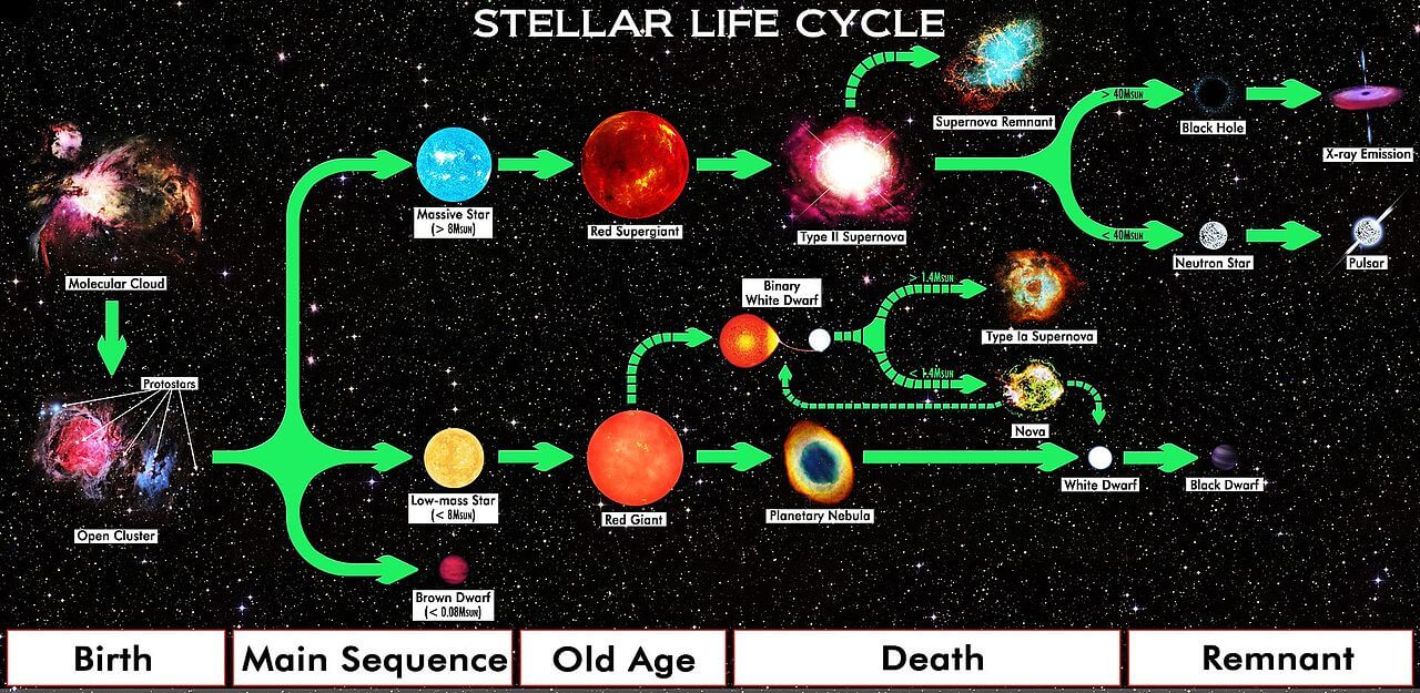 Star evolution cycle