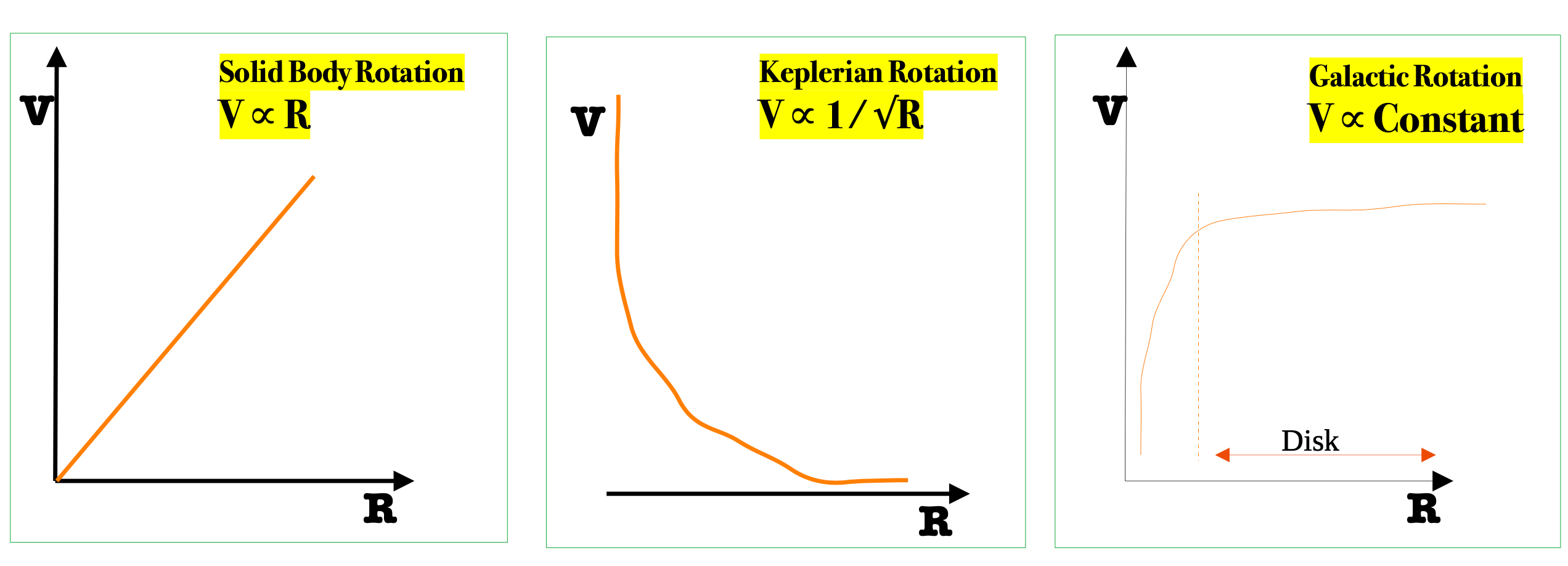 Typical graph models for solid, Keplerian, and galactic rotation. 