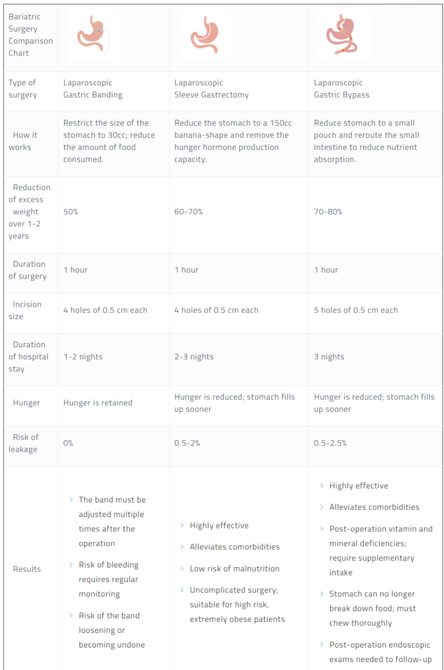 Pre and post-operative preparation for bariatric surgery