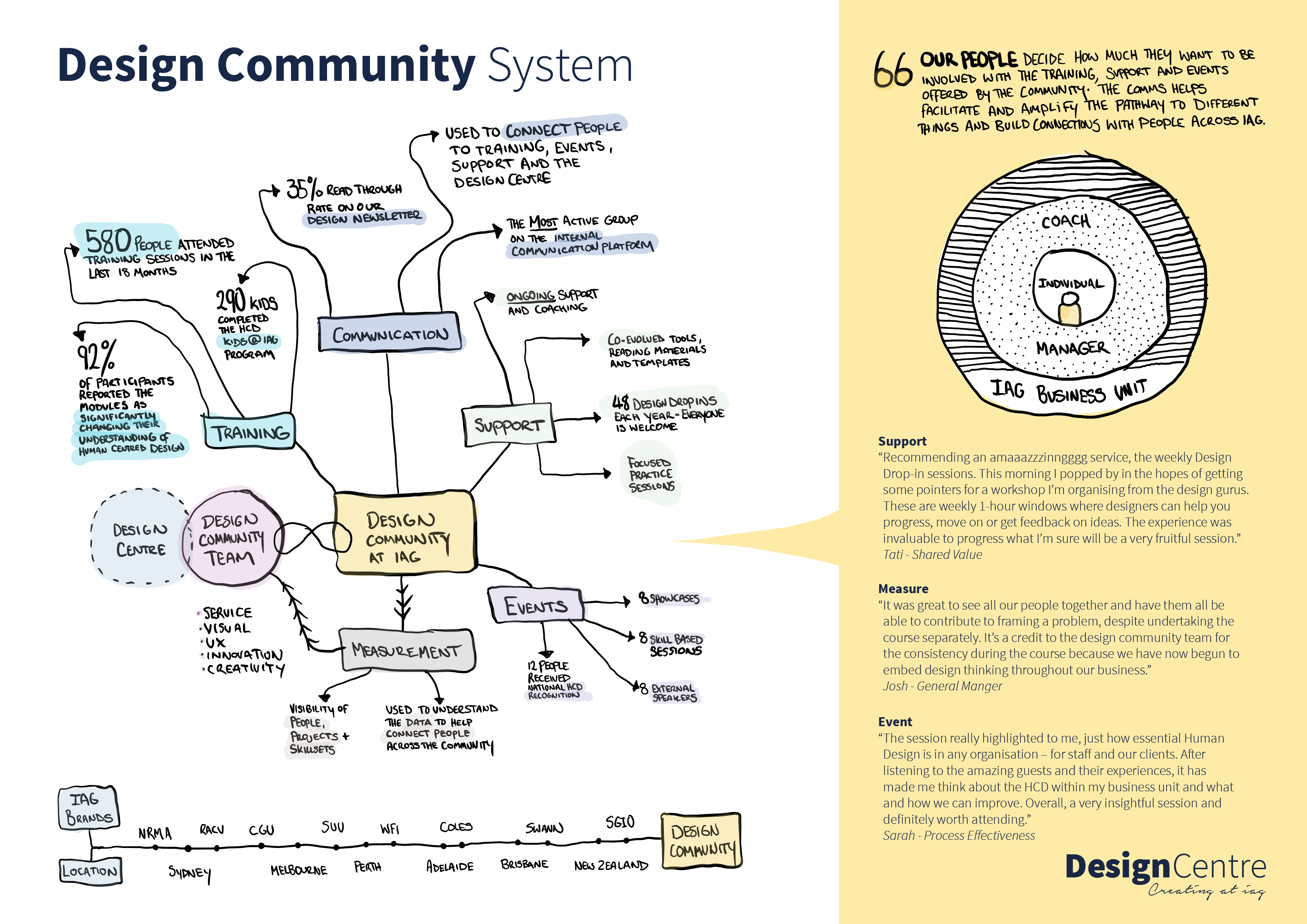 HCD Community @ IAG - Good Design