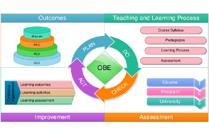 A paradox: What are the actual outcomes of outcome-based education?