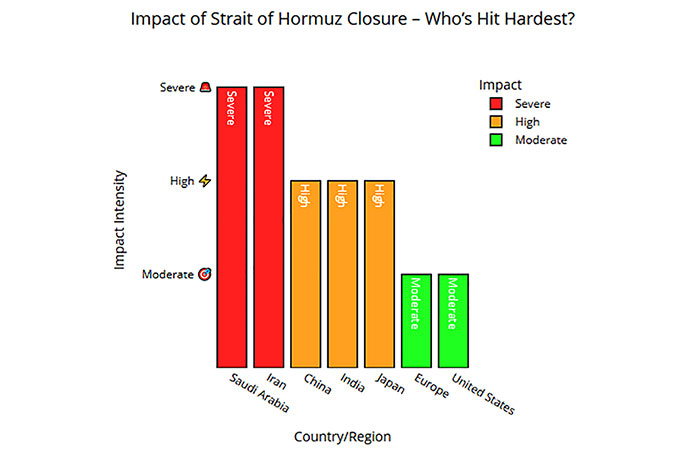The Global Impact of the Strait of Hormuz Closure Amid Iran-Israel Conflict