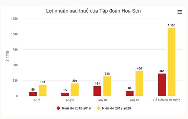 nhuận kinh doanh năm 2020 của Tập đoàn Hoa Sen (Ảnh: internet)