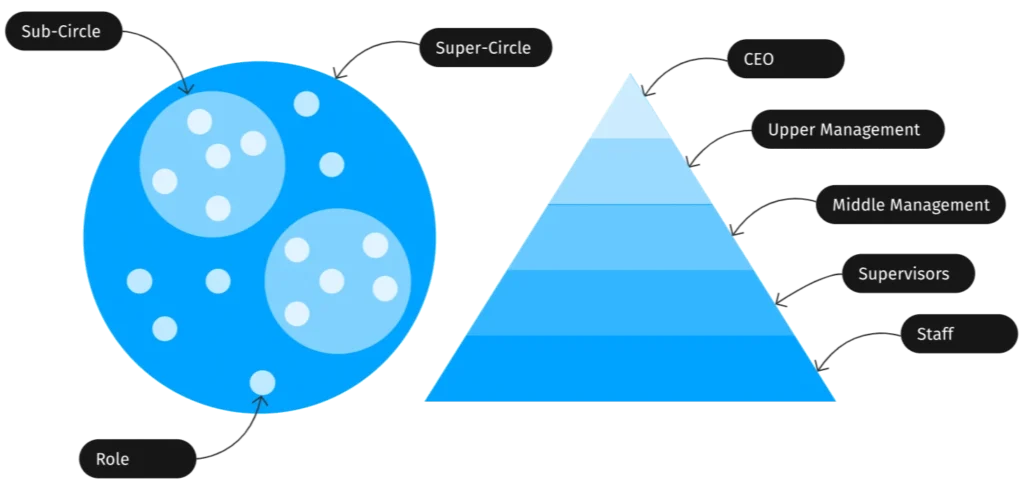 holacracy_vs_hirarchy-1024x484