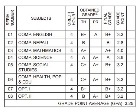 in grade sheet nepal grading Letter system results in SLC