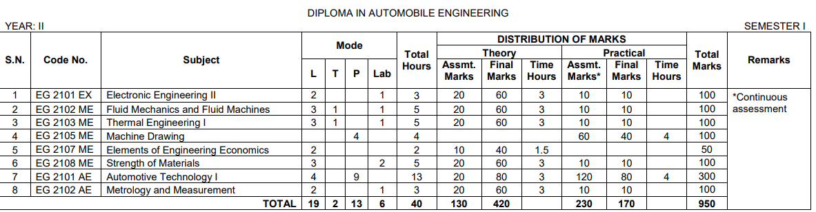 automobile engineering course