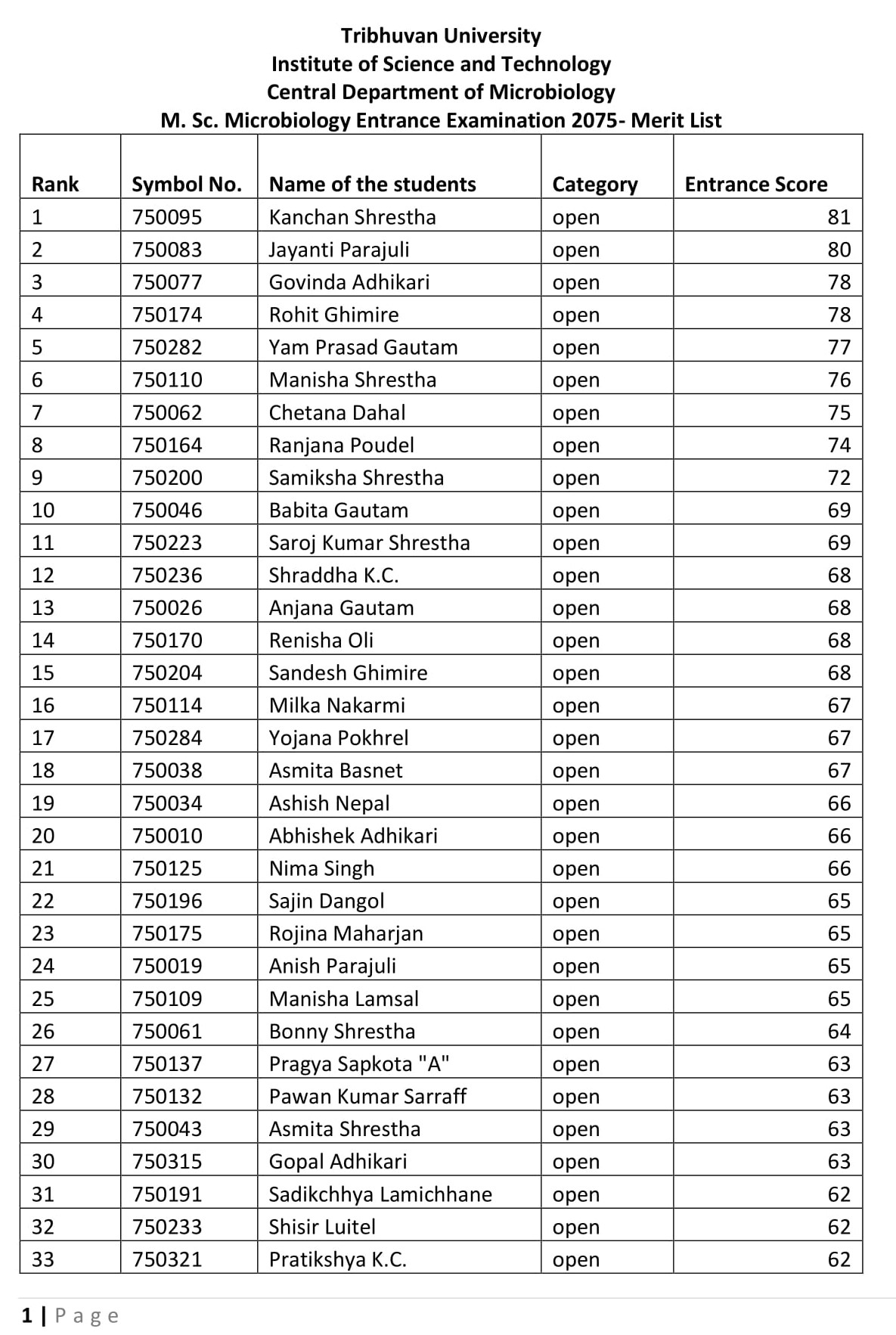 msc-microbiology-entrance-exam-merit-list-result-tribhuvan-university