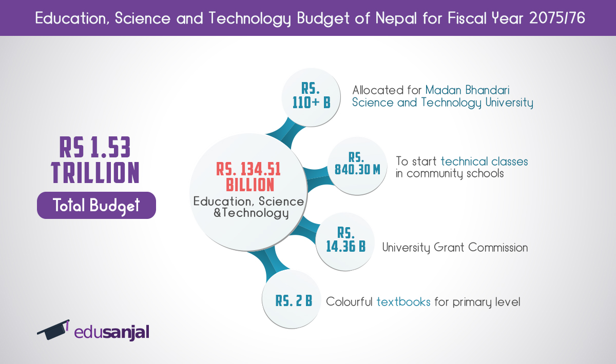 budget allocation for education in nepal