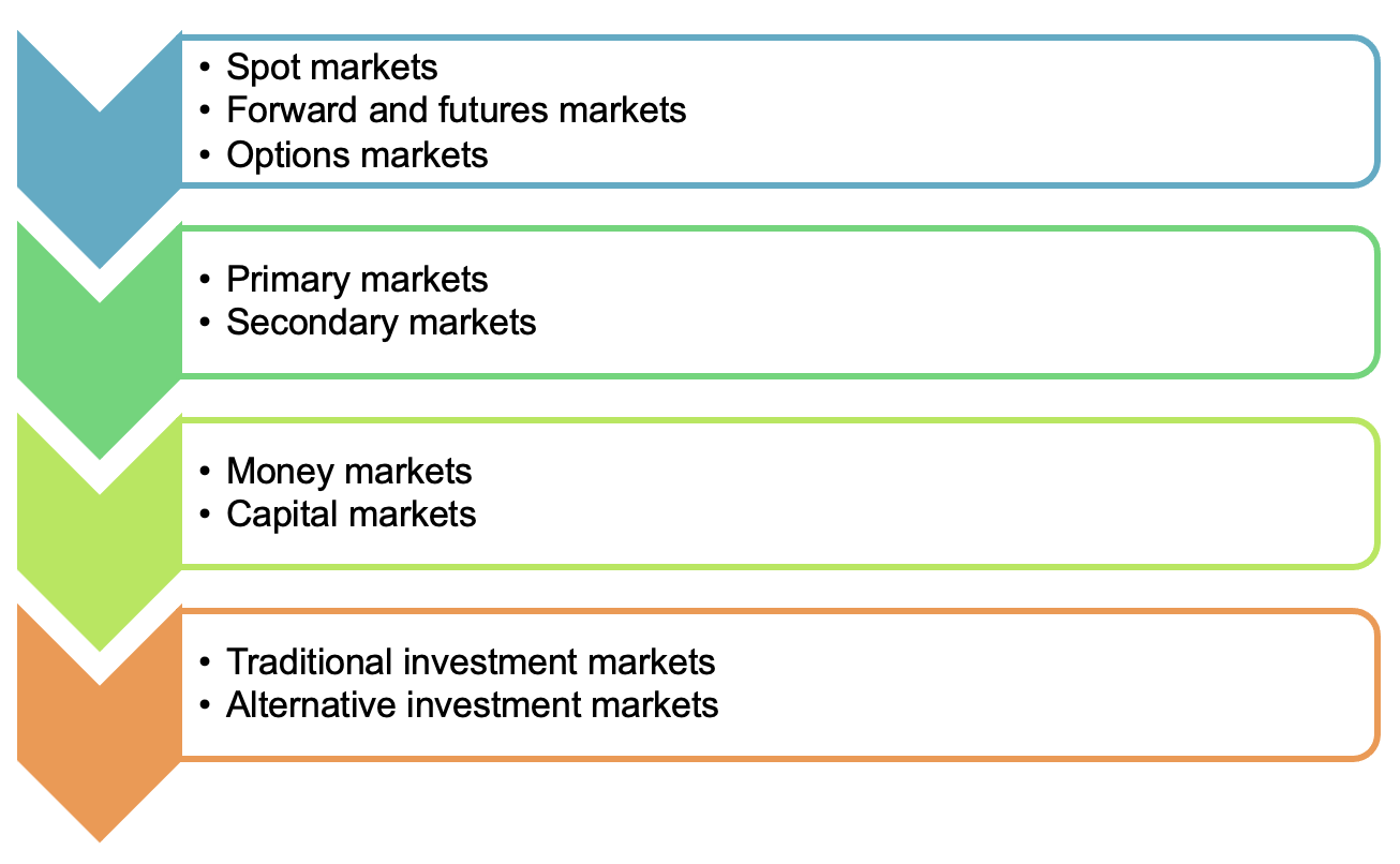 Four Different Types Of Financial Market