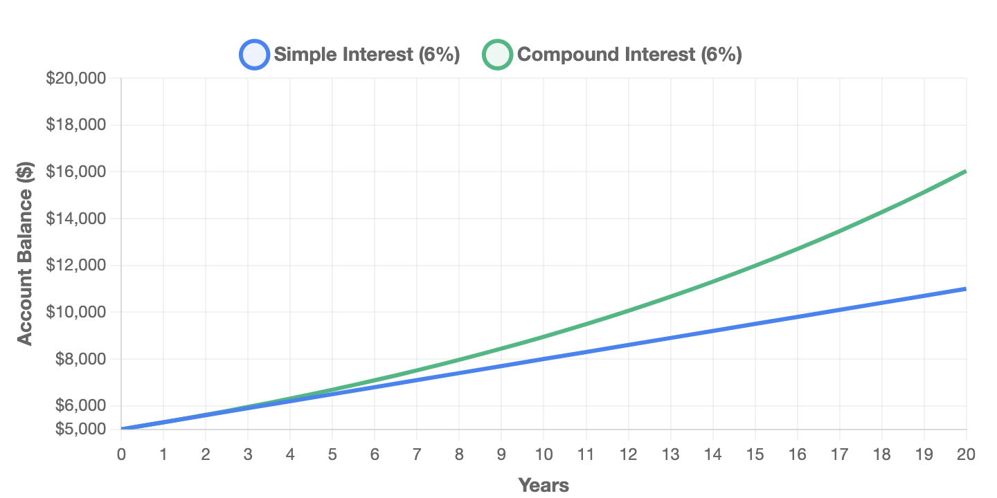 Simple vs Compound Interest