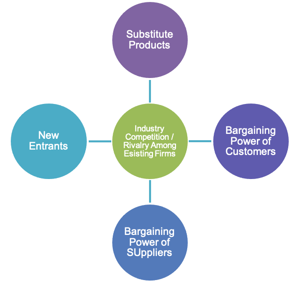 Industry Analysis In Strategic Management Pdf