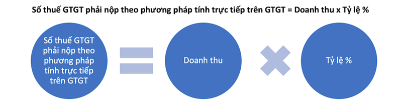 Cách tính thuế GTGT theo phương pháp tính trực tiếp