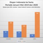 Ekspor Indonesia ke Swiss meningkat selama pandemik