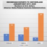 Indonesian exports to Switzerland increase amid virus pandemic