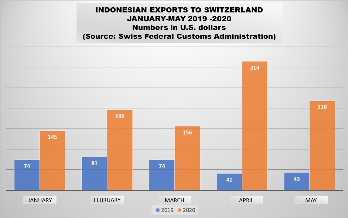 Indonesian exports to Switzerland increase amid virus pandemic