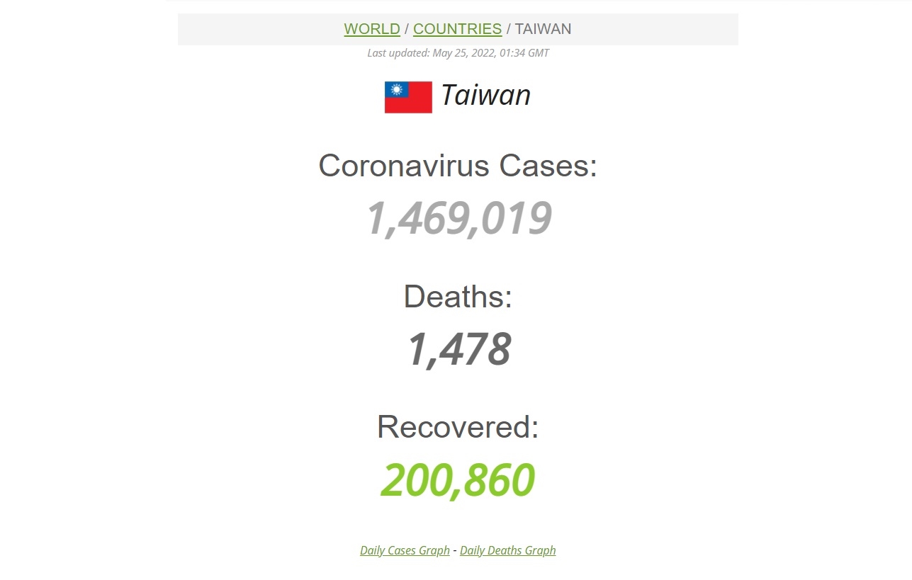 COVID-19 – Puncak kasus di Taiwan bisa terjadi pada awal Juni 2022