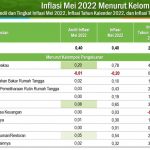 BPS catat inflasi sebesar 0,40 persen pada Mei 2022