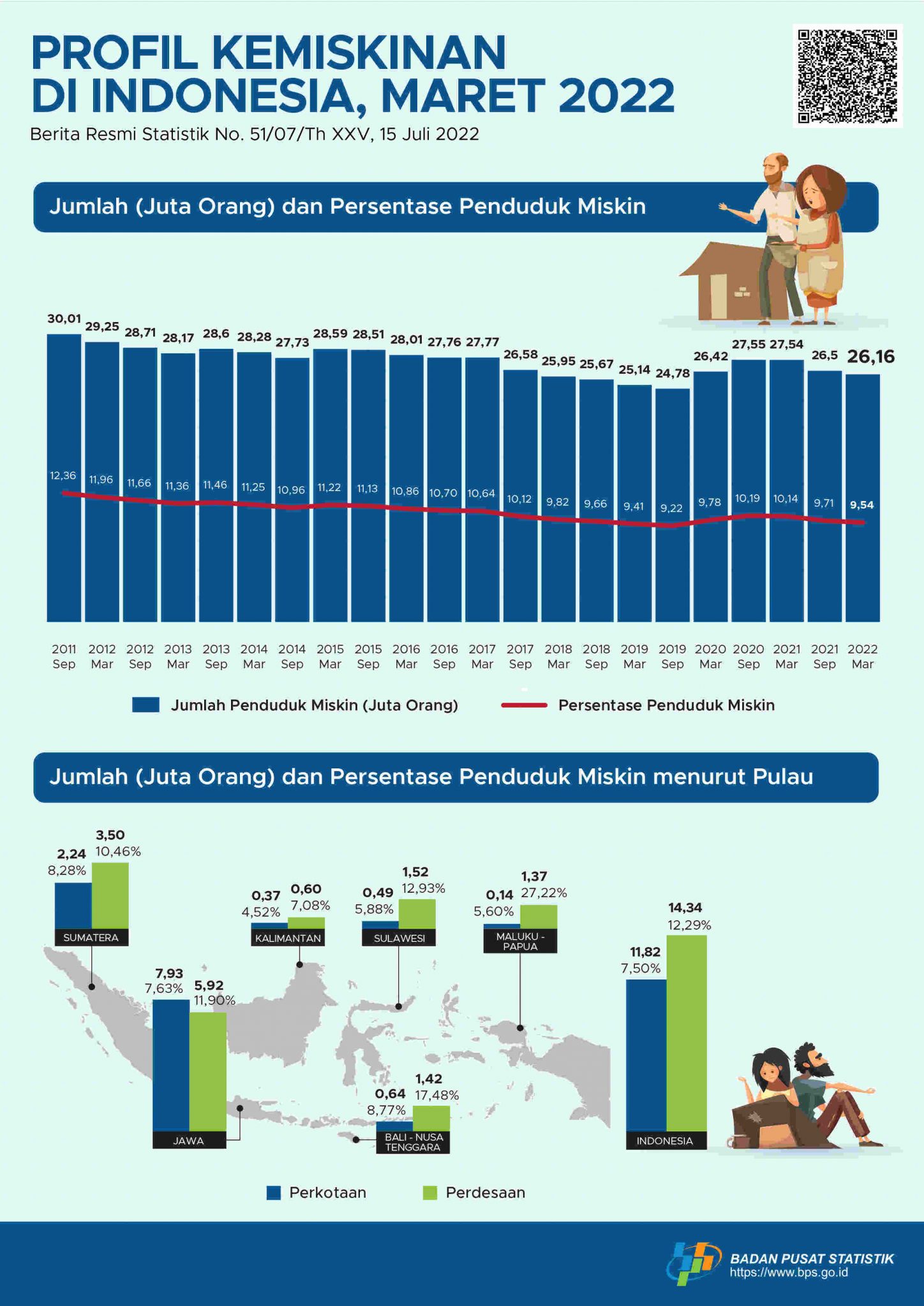 BPS Catat Persentase Penduduk Miskin Turun Di Maret 2022 Jadi 26,16 Juta