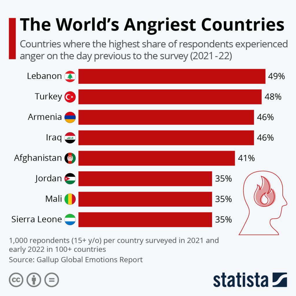 negara paling pemarah di dunia