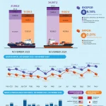 Indonesia's exports