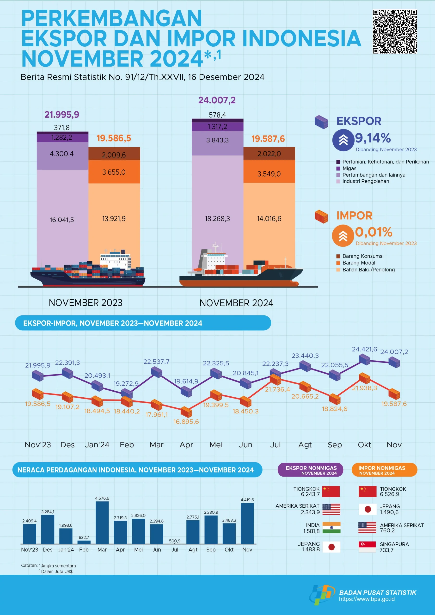 Indonesia's exports