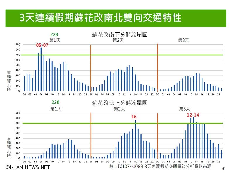 228連假國五單日交通流量將高達6點9萬輛車次