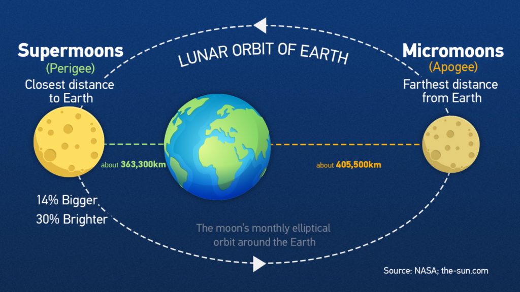 The moon is a supermoon when its Perigee, i.e. closest to earth during its cycle whilst being a full moon.