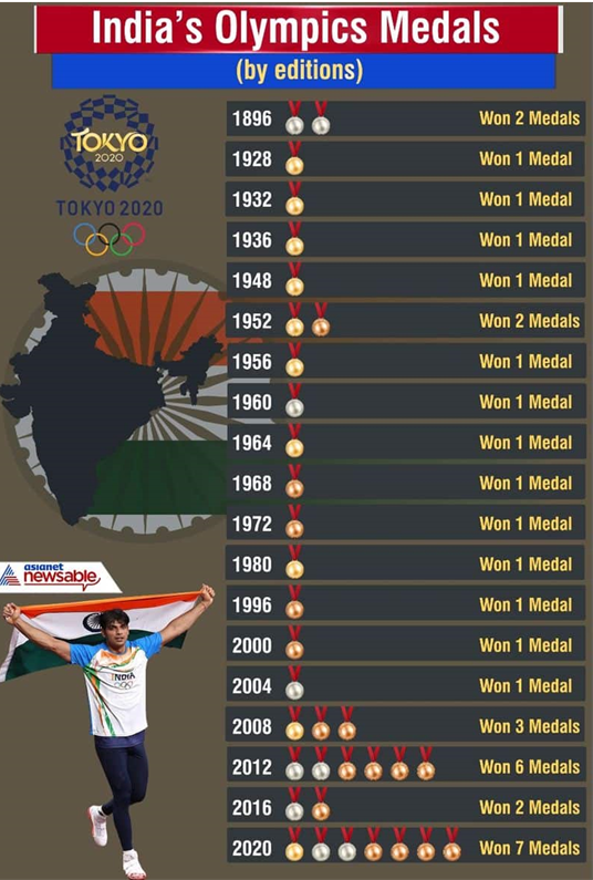 Total Olympic medals won by India