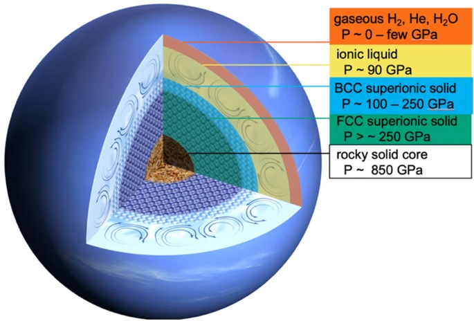 Neptune interior shown with multiple superionic ice layers