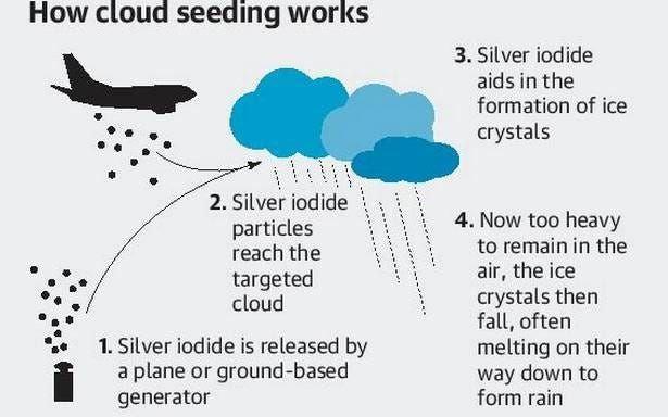 Methods of artificial rain